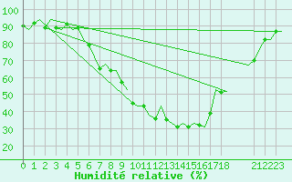 Courbe de l'humidit relative pour Fassberg