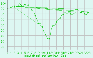 Courbe de l'humidit relative pour Vitoria