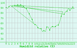 Courbe de l'humidit relative pour Wunstorf