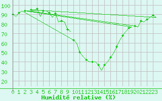 Courbe de l'humidit relative pour Pamplona (Esp)