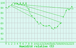 Courbe de l'humidit relative pour Farnborough