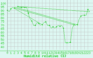 Courbe de l'humidit relative pour Donna Nook