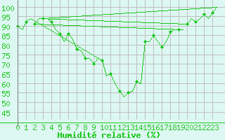 Courbe de l'humidit relative pour Linz / Hoersching-Flughafen