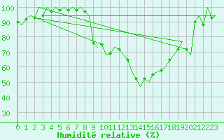 Courbe de l'humidit relative pour Asturias / Aviles