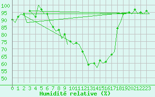 Courbe de l'humidit relative pour Lelystad