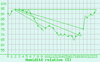 Courbe de l'humidit relative pour Noervenich