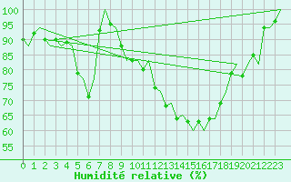 Courbe de l'humidit relative pour Borlange