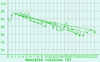 Courbe de l'humidit relative pour Platform K13-A