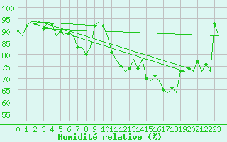 Courbe de l'humidit relative pour Muenster / Osnabrueck