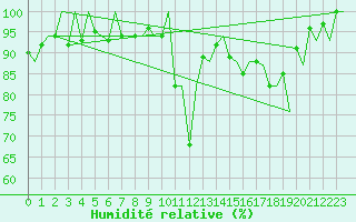 Courbe de l'humidit relative pour Samedam-Flugplatz