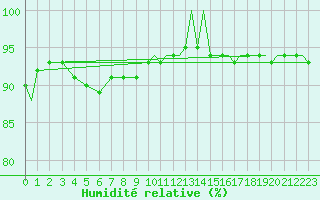Courbe de l'humidit relative pour Waddington