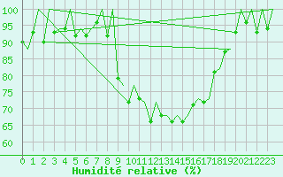 Courbe de l'humidit relative pour Genve (Sw)