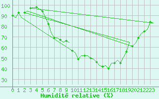 Courbe de l'humidit relative pour Augsburg