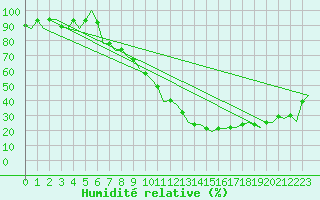 Courbe de l'humidit relative pour Madrid / Barajas (Esp)