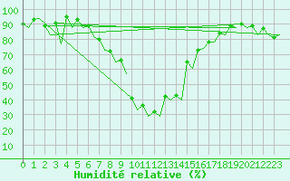 Courbe de l'humidit relative pour Reus (Esp)