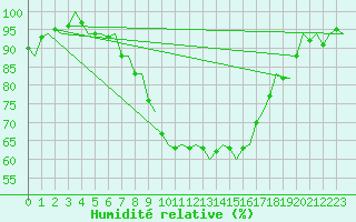 Courbe de l'humidit relative pour Groningen Airport Eelde