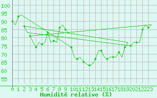Courbe de l'humidit relative pour Stavanger / Sola