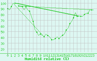 Courbe de l'humidit relative pour Catania / Fontanarossa