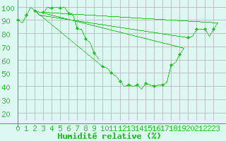Courbe de l'humidit relative pour Grenchen