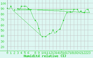 Courbe de l'humidit relative pour Kalamata Airport