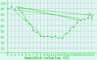 Courbe de l'humidit relative pour L'Viv
