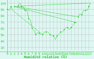 Courbe de l'humidit relative pour Ronchi Dei Legionari