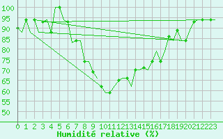 Courbe de l'humidit relative pour Alghero
