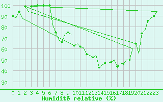 Courbe de l'humidit relative pour Vitoria