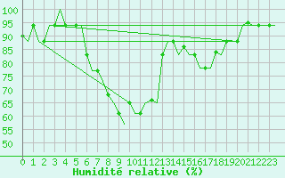 Courbe de l'humidit relative pour Pescara