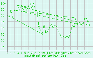 Courbe de l'humidit relative pour London / Heathrow (UK)
