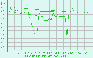 Courbe de l'humidit relative pour Kalamata Airport