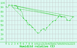 Courbe de l'humidit relative pour Adana / Sakirpasa