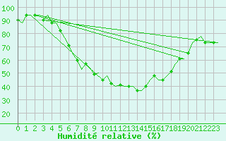 Courbe de l'humidit relative pour Zagreb / Pleso