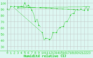 Courbe de l'humidit relative pour Alghero