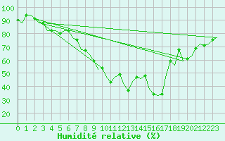 Courbe de l'humidit relative pour Salzburg-Flughafen