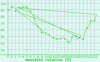 Courbe de l'humidit relative pour Zagreb / Pleso