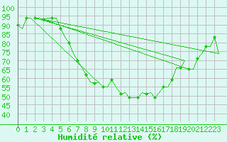 Courbe de l'humidit relative pour Zagreb / Pleso