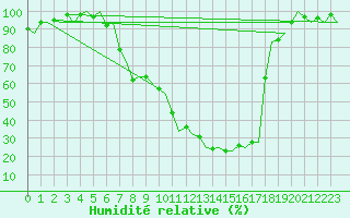 Courbe de l'humidit relative pour Vitoria