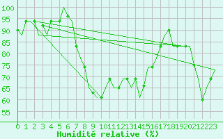 Courbe de l'humidit relative pour Enfidha Hammamet
