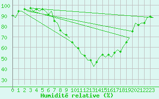 Courbe de l'humidit relative pour Laupheim