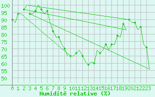 Courbe de l'humidit relative pour Alicante / El Altet