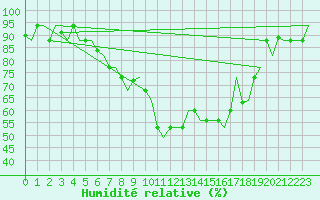 Courbe de l'humidit relative pour Napoli / Capodichino