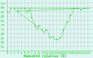 Courbe de l'humidit relative pour Kerkyra Airport