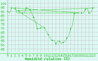 Courbe de l'humidit relative pour Kerkyra Airport