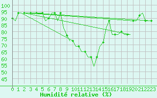 Courbe de l'humidit relative pour Milan (It)