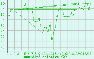 Courbe de l'humidit relative pour Minsk