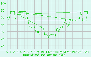 Courbe de l'humidit relative pour Karpathos Airport