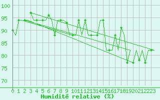 Courbe de l'humidit relative pour Varna
