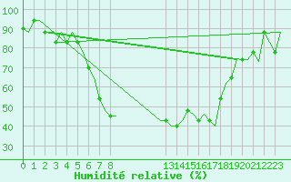 Courbe de l'humidit relative pour Ronchi Dei Legionari