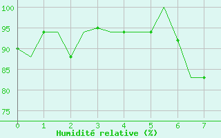 Courbe de l'humidit relative pour Tanger Aerodrome